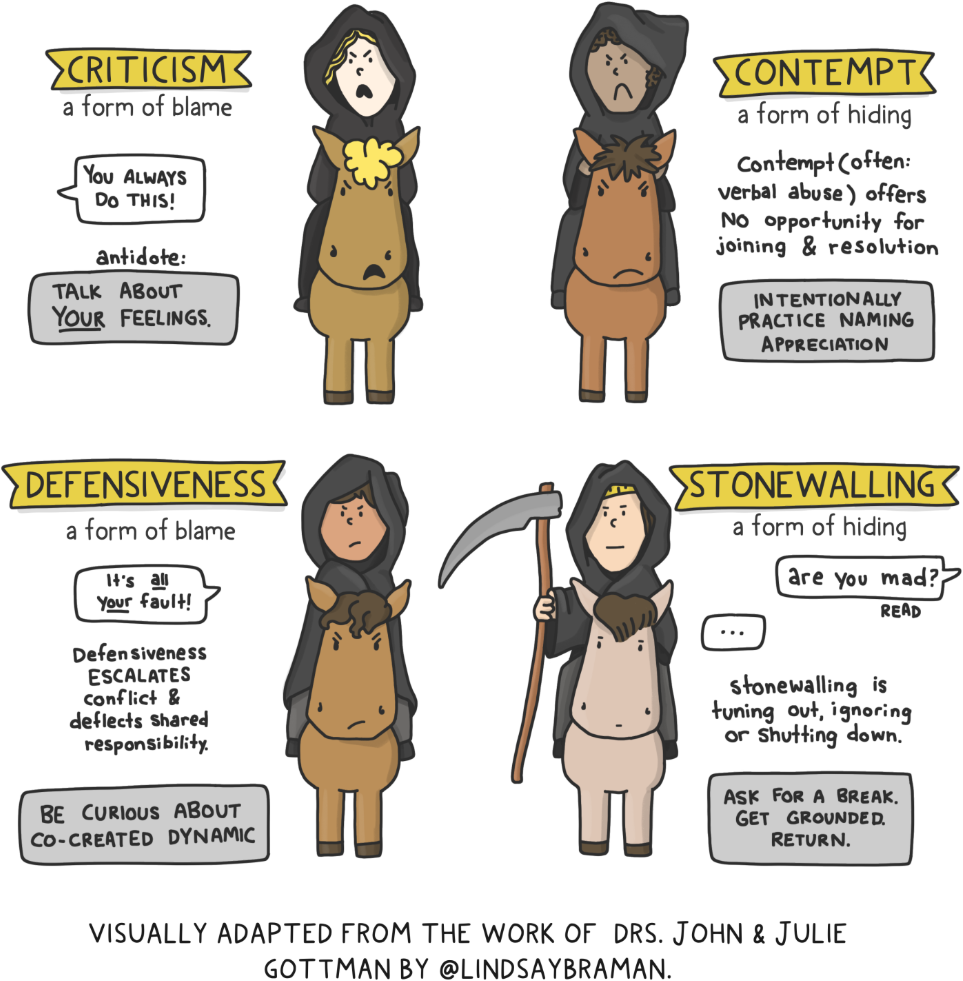 Gottman's 4 Horseman reimagined as a playful visual resource, PDF Download