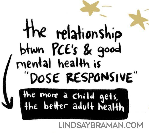 the more PCS a child gets the better their adult mental health is likely to be