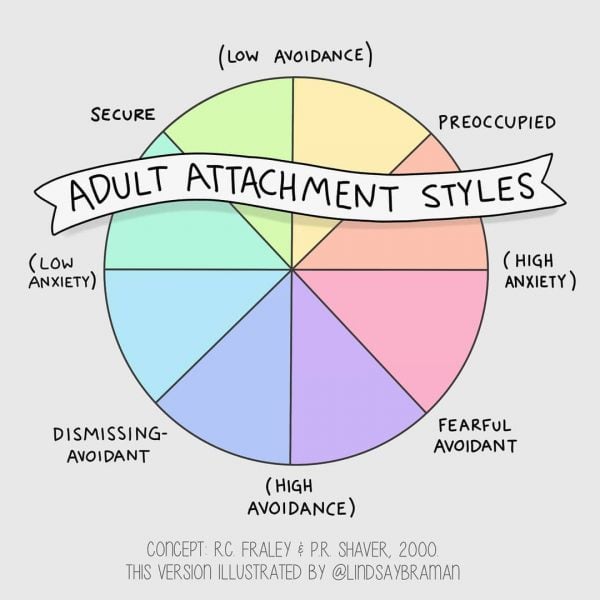 journal parenting style adult attachment style