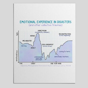 Phases of Disaster & Collective Trauma: Mental Health & Recovery