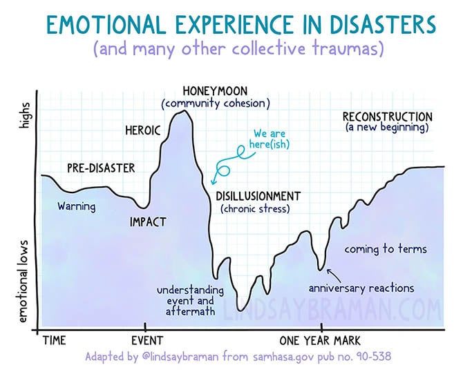 Disaster Response and Recovery