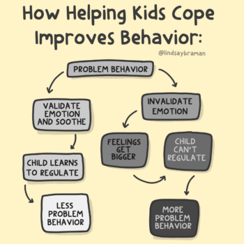 Flow Chart: Resolving Kid&rsquo;s Problem Behaviors Through Coping Skills