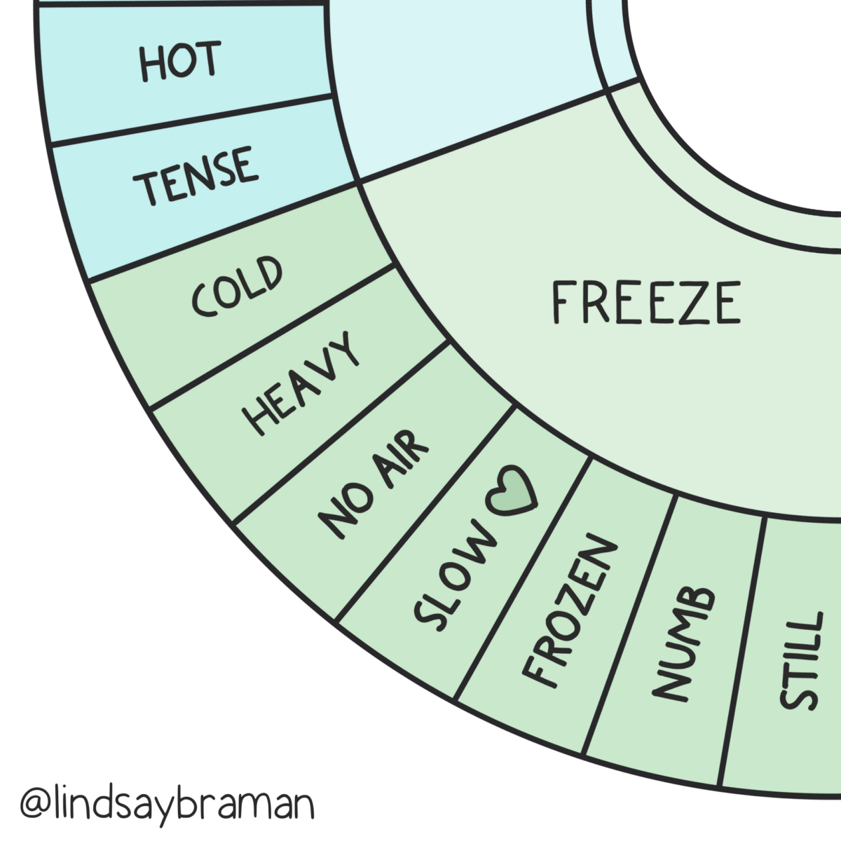 Fight, Flight, & Freeze Embodied Wheel - A Resource for Growing Window ...