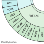 Fight, Flight, & Freeze Embodied Wheel - A Resource for Growing Window ...