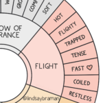 Fight, Flight, & Freeze Embodied Wheel - A Resource for Growing Window ...