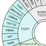 Fight, Flight, & Freeze Embodied Wheel - A Resource for Growing Window ...