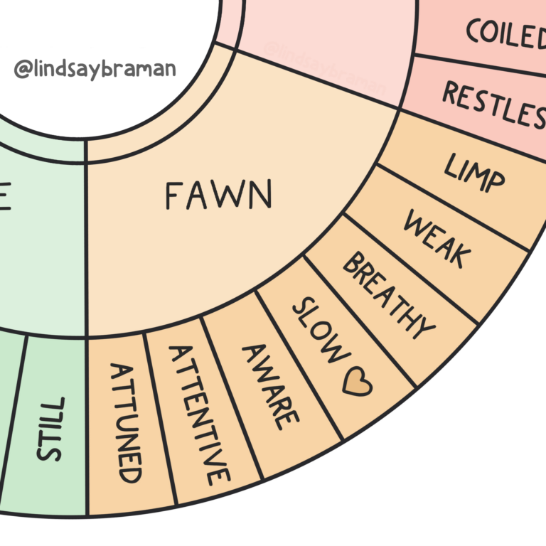 Fight, Flight, & Freeze Embodied Wheel - A Resource for Growing Window ...