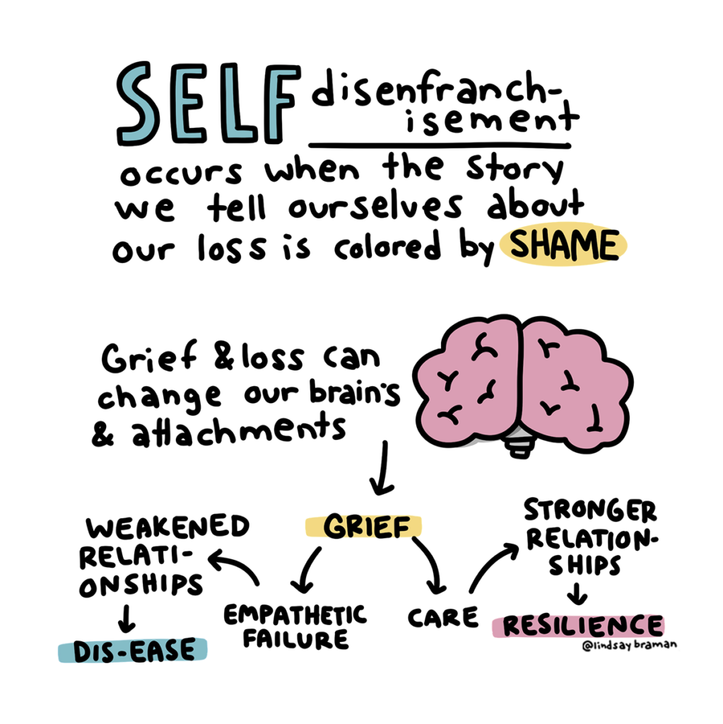 Self-disenfranchisement occurs when the story we tell ourselves about or loss is covered by shame. Grief and loss can change our brains and attachments. Grief ccan lead to either empathetic failure and weakened relationships and dis-ease OR care and stronger relationships and resilience.