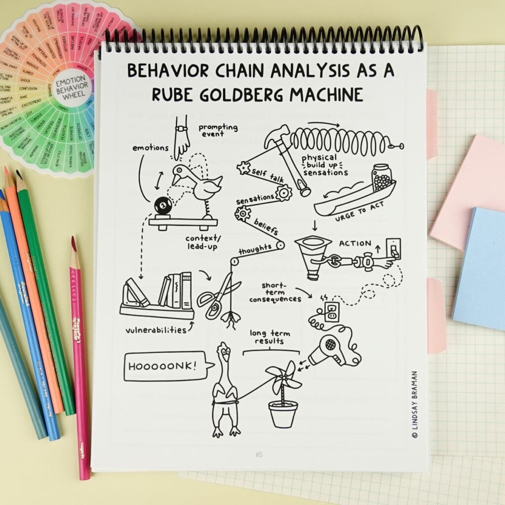 A sketchnote of behavior chain analysis as a rube goldberg machine by Lindsay Braman