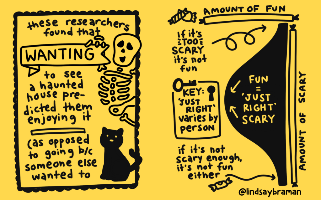 Yellow-and-black infographic summarizes research on haunted attractions: people tend to enjoy fear when it feels “just right” for them. A curved diagram shows that too little or too much scariness can make an experience less fun.