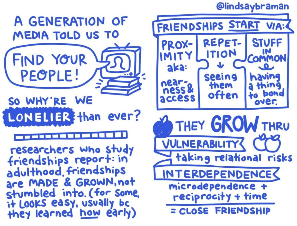 hand-drawn infographic on how adult friendships begin through proximity, repetition, and shared interests, then grow through vulnerability and interdependence.