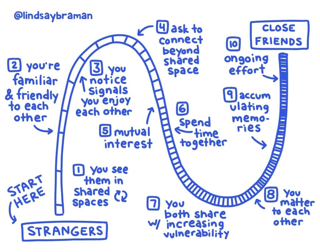 Hand-drawn path showing ten steps from strangers to close friends, from seeing each other in shared spaces to ongoing effort and shared memories.