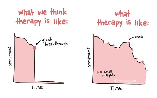 Expectation Chart