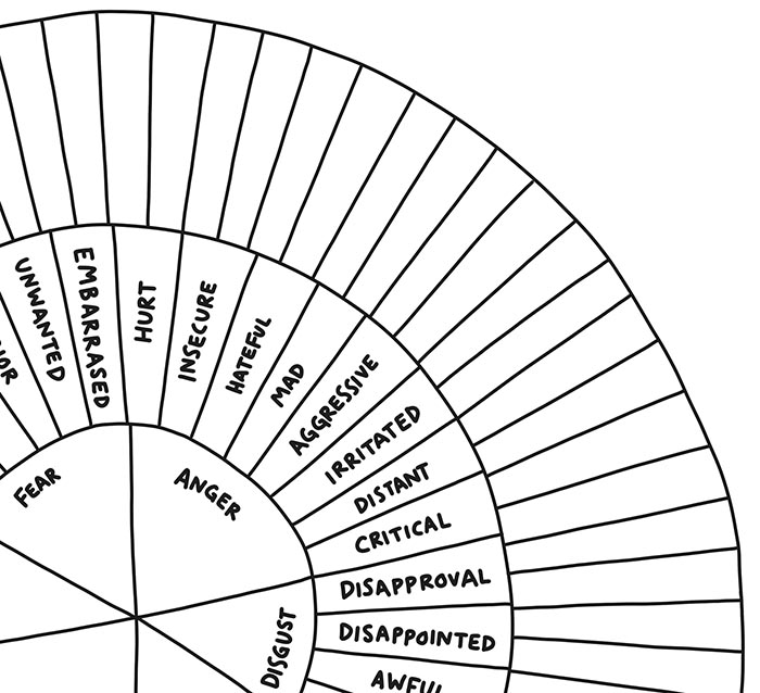 Emotion Sensation Feeling Wheel Printable Feeling Wheel Resources
