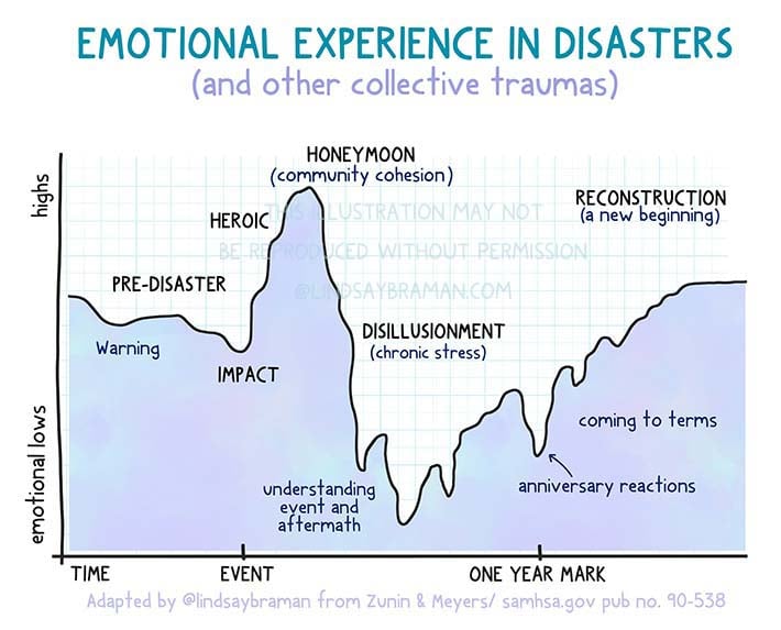 Mental Health Disaster Response and Recovery