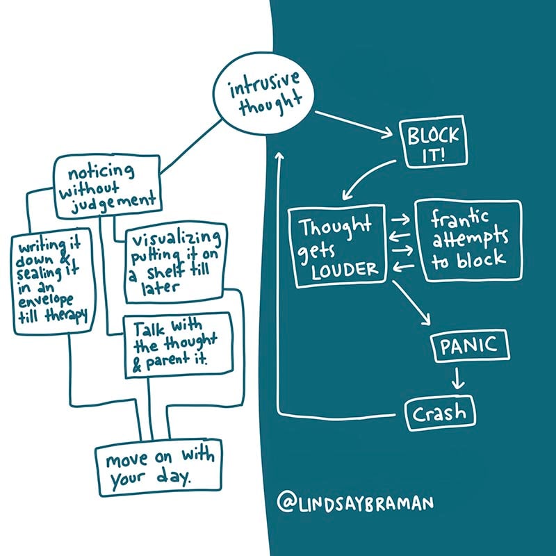 Intrusive Thought Flow Chart