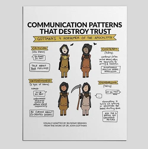 Gottman's 4 Horsemen of the Apocalypse - Illustrated Handout -  LindsayBraman.com